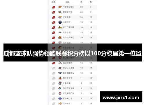 成都篮球队强势领跑联赛积分榜以100分稳居第一位置